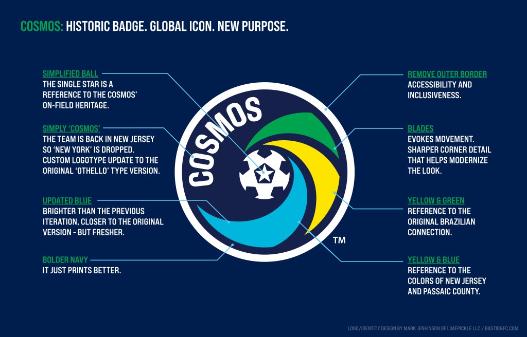 Visual breakdown of the redesigned COSMOS soccer badge on a dark blue background with white and green header text reading 'COSMOS: Historic Badge. Global Icon. New Purpose.' The circular badge features a stylized soccer ball with a star and three curved blades in green, yellow, and light blue. Annotations highlight changes including a simplified ball, updated typeface, brighter colors, modernized blade shapes, and symbolic color references to Brazil and New Jersey.